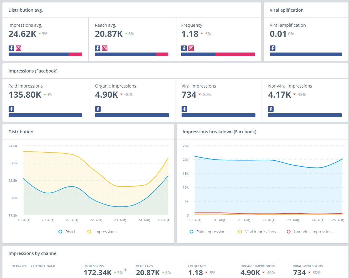 Distribution overview dashboard template