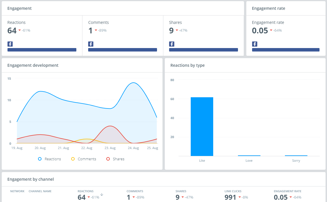 Engagement overview dashboard template