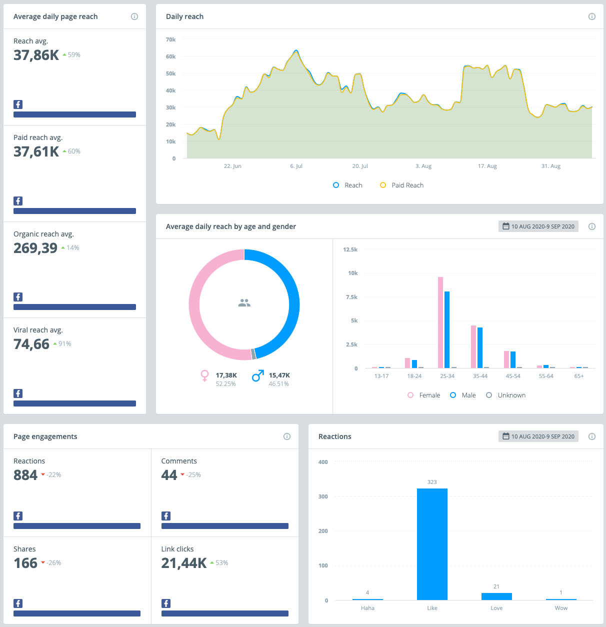 Facebook overview dashboard template