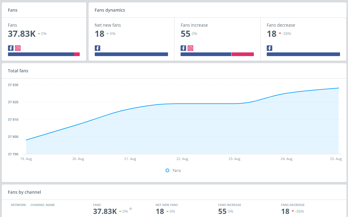Fans overview dashboard template