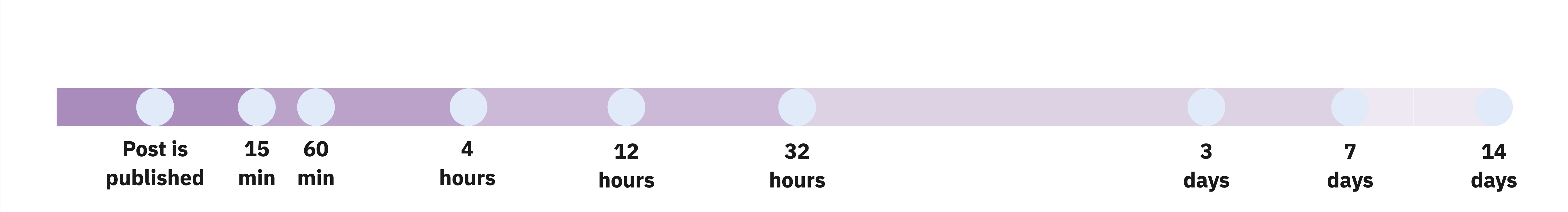 Instagram 14 day data refresh cycle after post publication