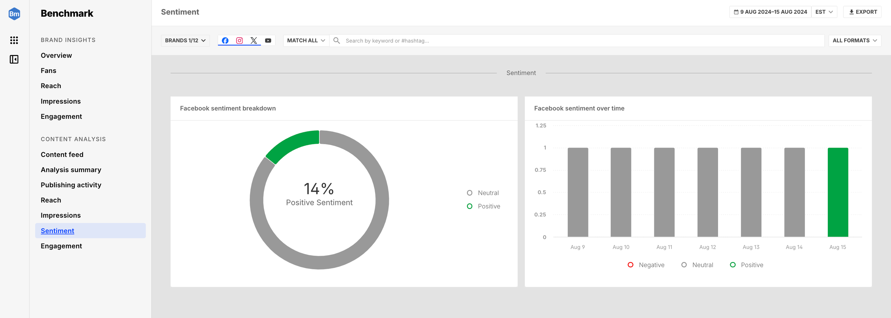 Facebook sentiment breakdown and sentiment over time.png