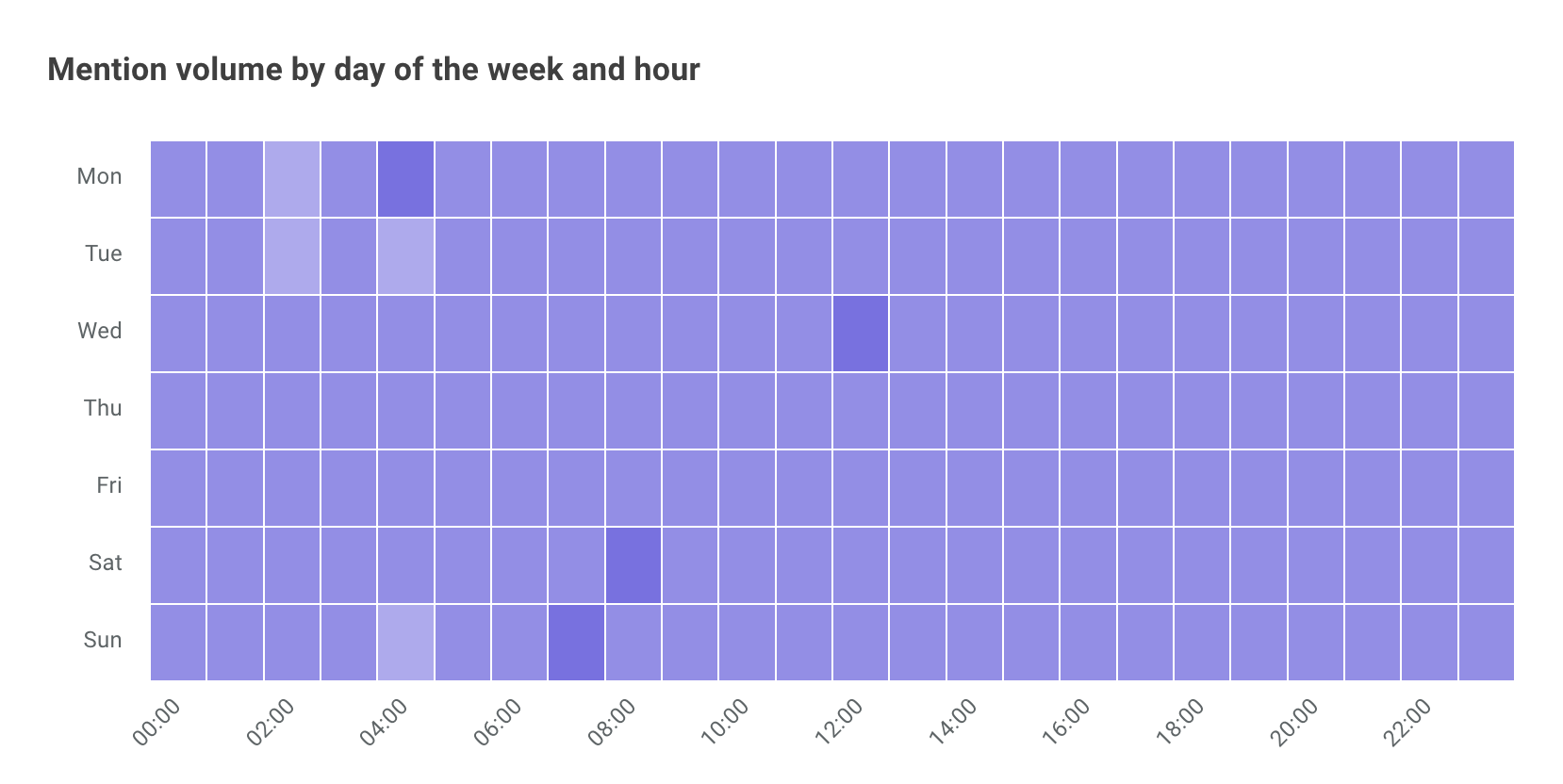 Listen dashboard mention volume by day of the week.png