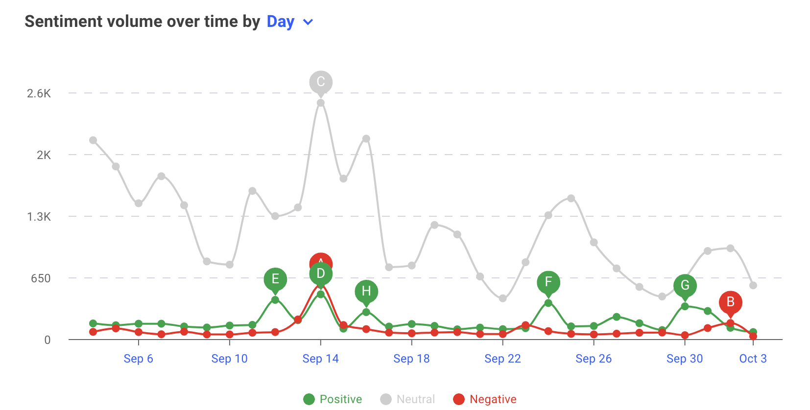 Listen dashboard sentiment volume over time.png