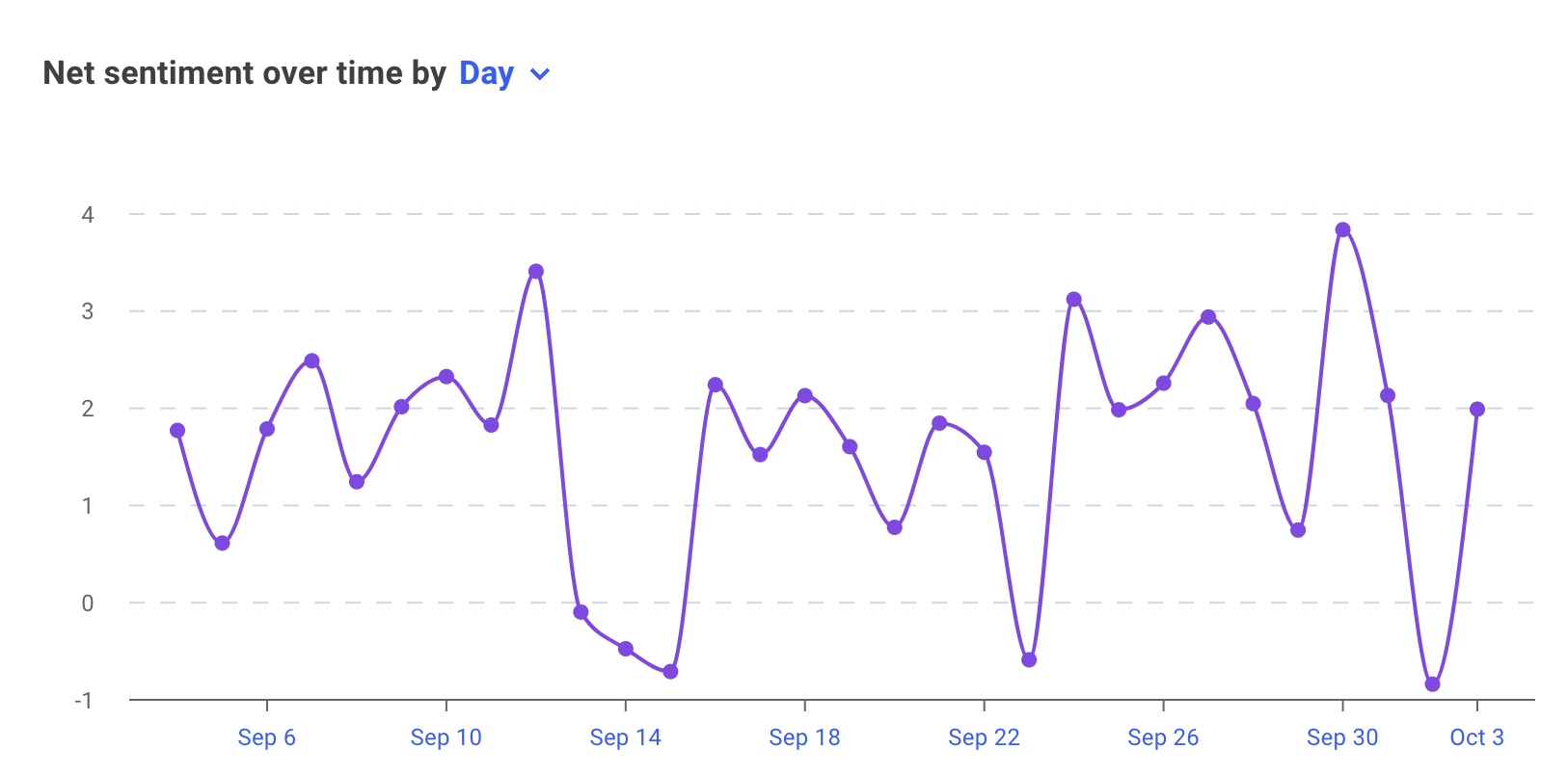 Listen dashboard net sentiment over time.png