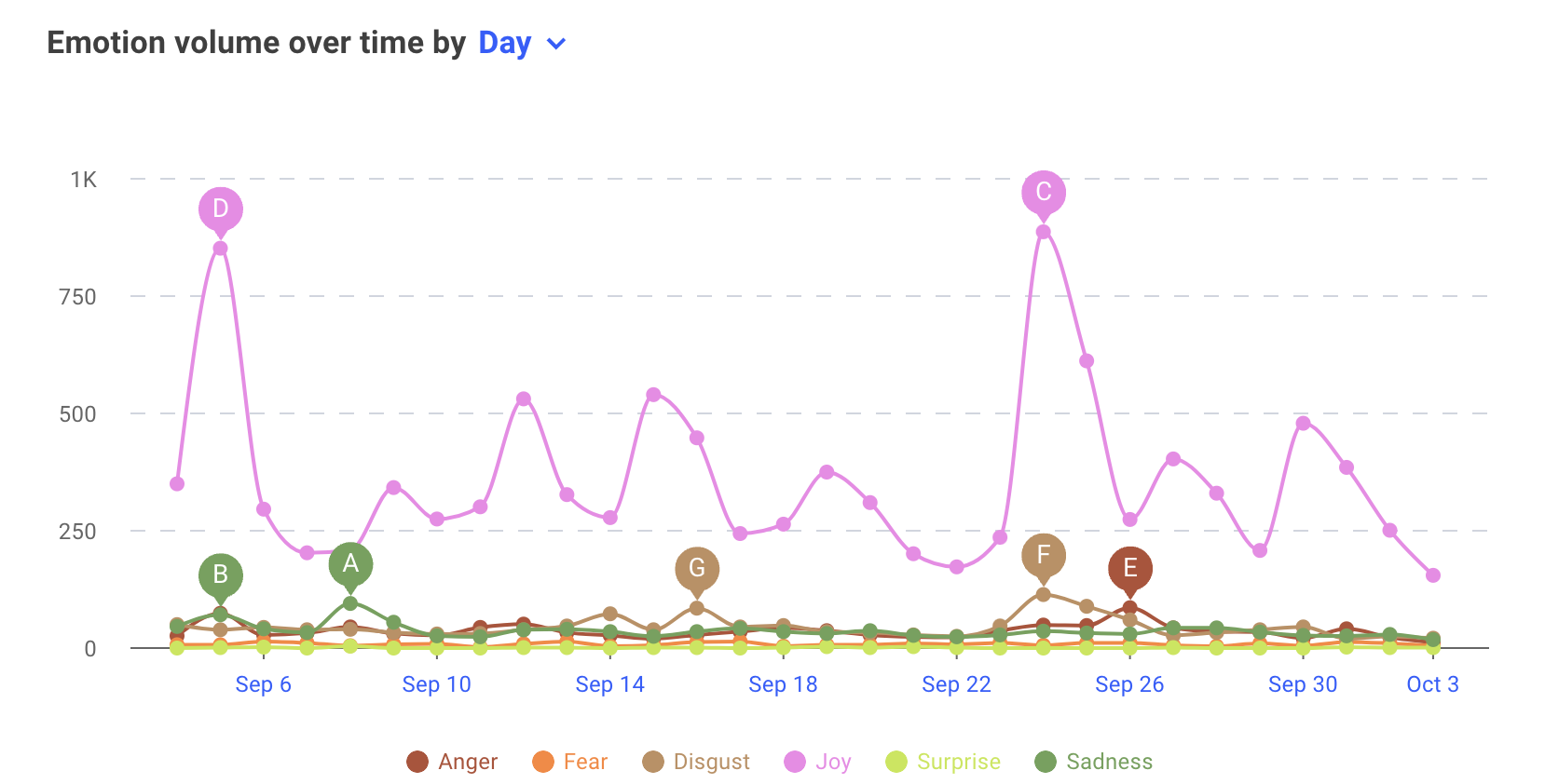 Listen dashboard emotion volume over time.png