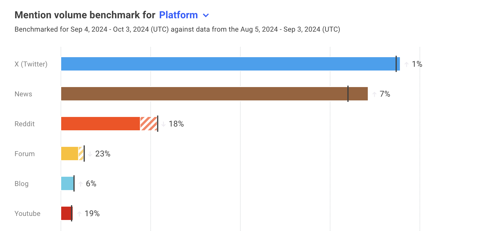 Listen dashboard mention volume benchmark.png