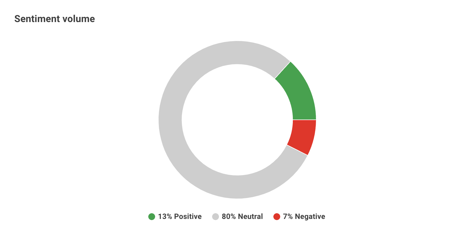 Listen dashboard sentiment volume.png