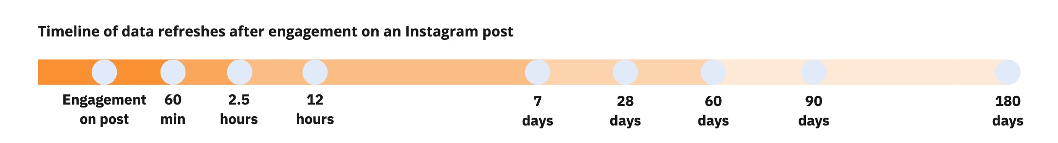 Timeline of data refreshes after an engagement on an Instagram post