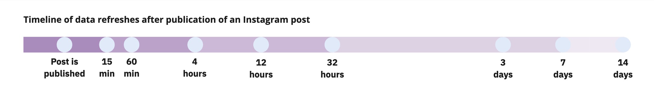 Timeline of data refreshes after publication of an Instagram post