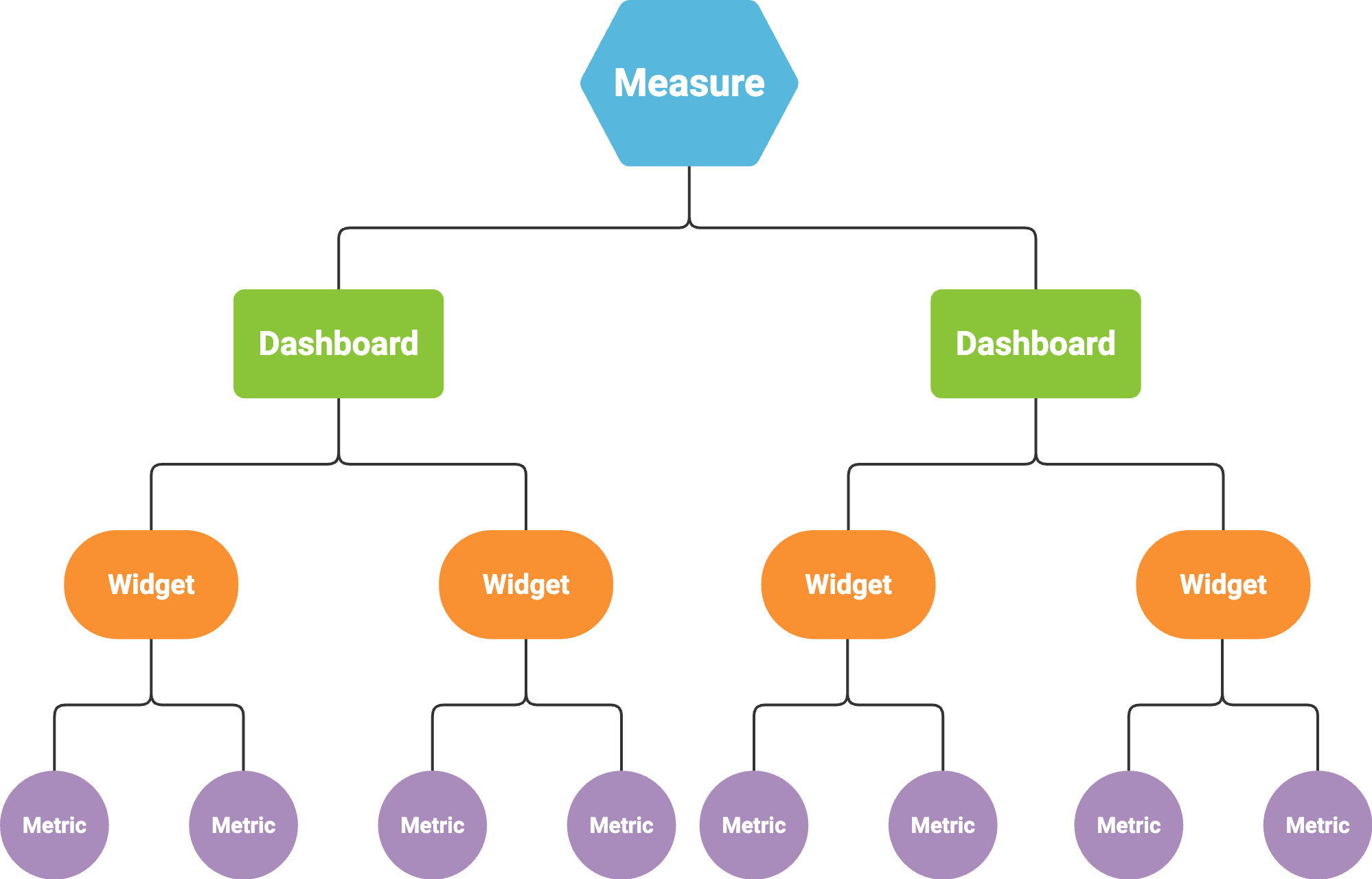 Tree diagram. MEASURE branches out two DASHBOARDS, which each branch out to two WIDGETS, which each branch out to two METRICS.