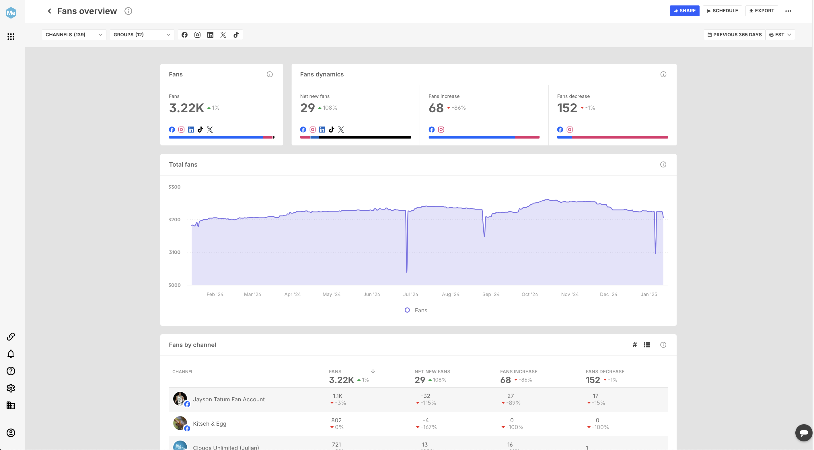 Screenshot of Fans overview dashboard template