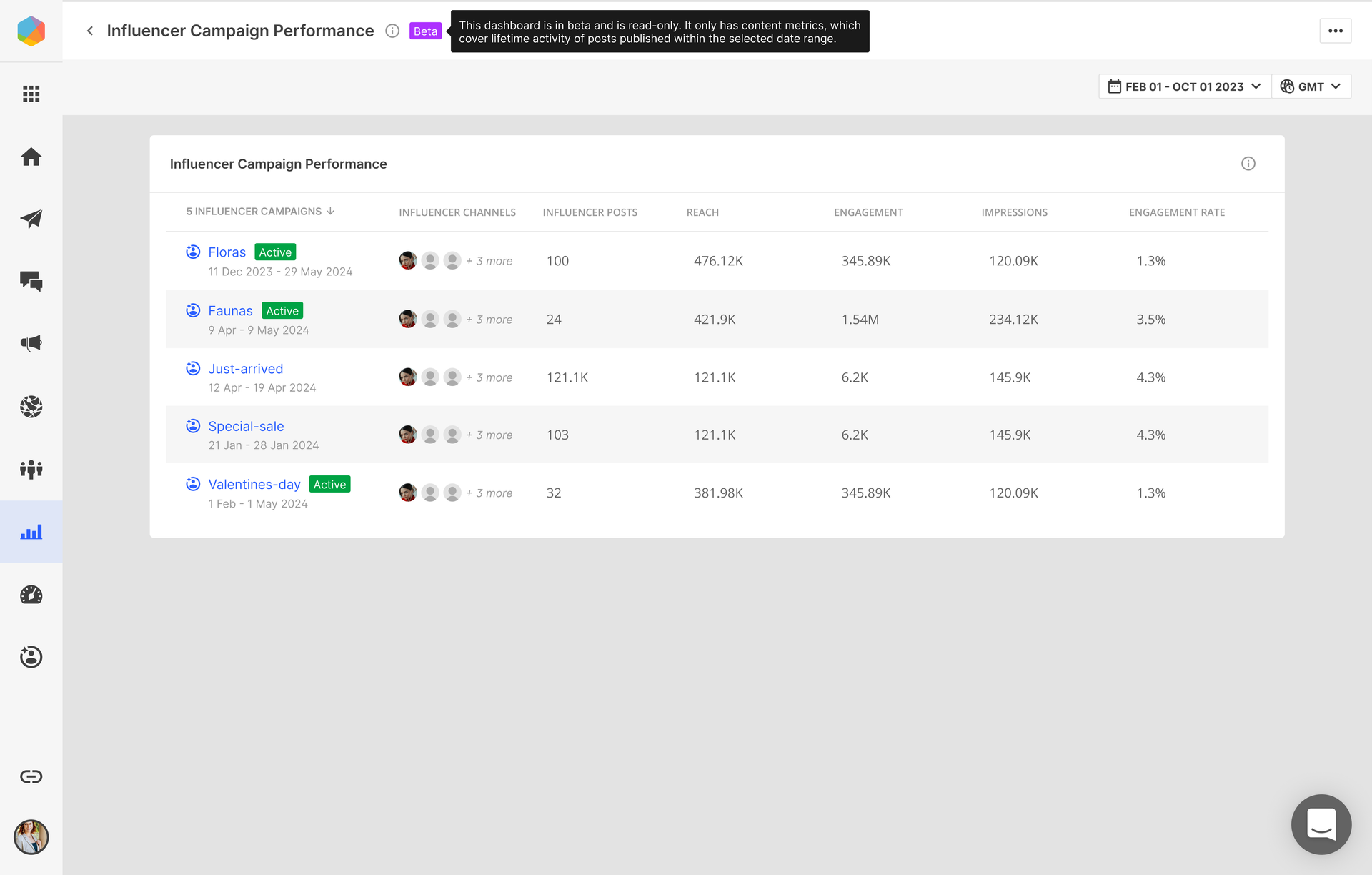 Influencer performance dashboard in Measure.png