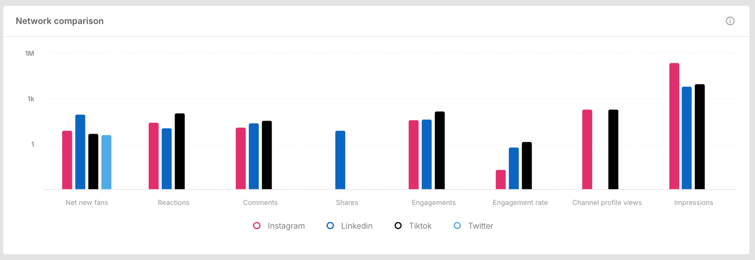 Network comparison vertical bar chart.png