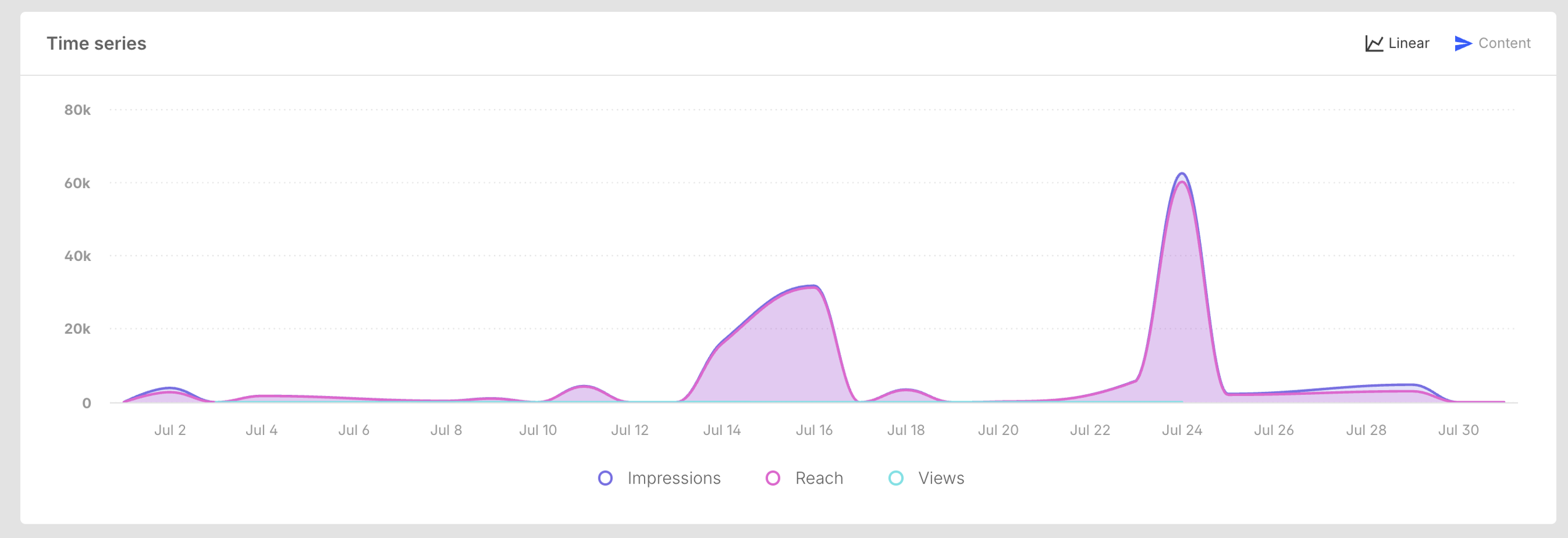 Time series content widget linear view.png